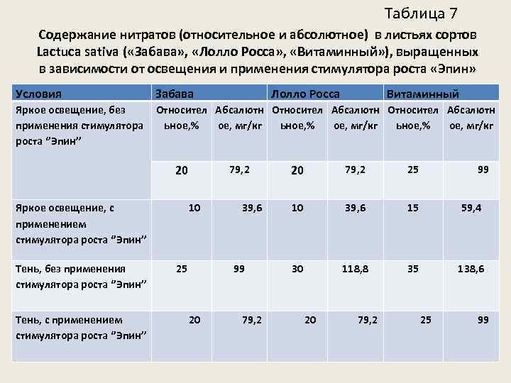 Таблица 7 Содержание нитратов (относительное и абсолютное) в листьях сортов Lactuca sativa ( «Забава»