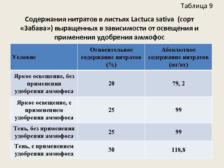 Таблица 9 Содержания нитратов в листьях Lactuca sativa (сорт «Забава» ) выращенных в зависимости
