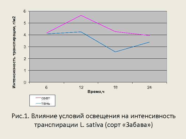 Интенсивность транспирации, г/м 2 6 5 4 3 2 1 0 6 12 Время,