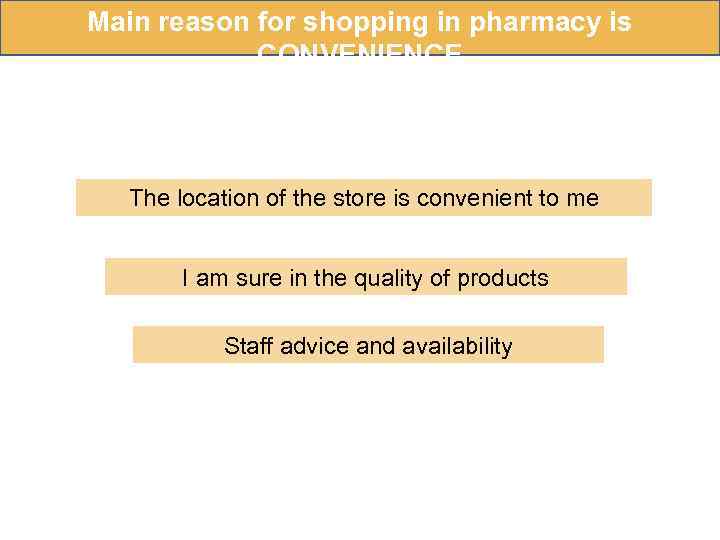 Main reason for shopping in pharmacy is CONVENIENCE The location of the store is