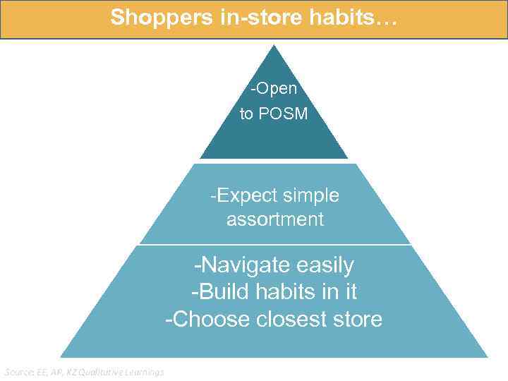 Shoppers in-store habits… -Open to POSM -Expect simple assortment -Navigate easily -Build habits in