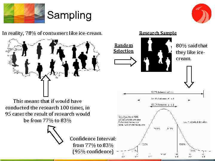 Sampling In reality, 78% of consumers like ice-cream. Research Sample Random Selection This means