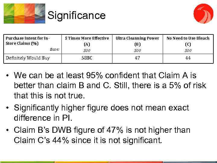 Significance Purchase Intent for In. Store Claims (%) Base: Definitely Would Buy 5 Times