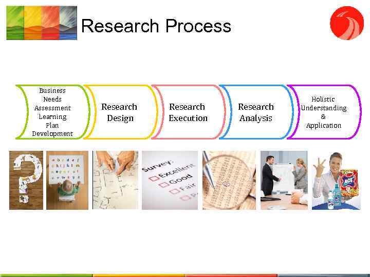 Research Process Business Needs Assessment Learning Plan Development Research Design Research Execution Research Analysis