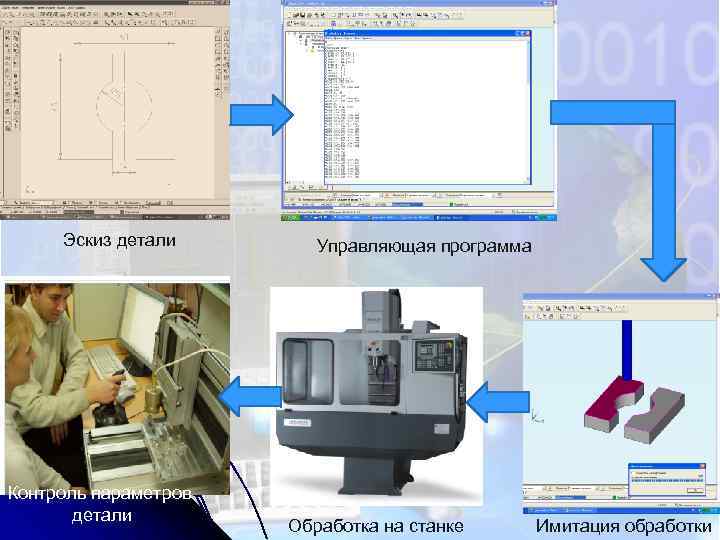 Эскиз детали Контроль параметров детали Управляющая программа Обработка на станке Имитация обработки 