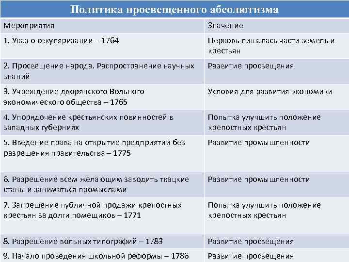 Политика мероприятия. Политика просвещённого абсолютизма мероприятия. Мероприятия политики просвещенного абсолютизма. Мероприятия политики просвещённого абсолютизма таблица. Мероприятия политики просвещенного абсолютизма таблица.