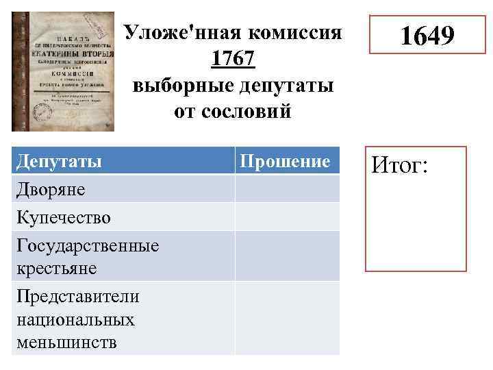 Уложе'нная комиссия 1767 выборные депутаты от сословий Депутаты Дворяне Купечество Государственные крестьяне Представители национальных