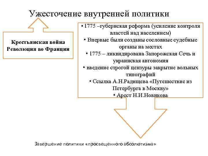 Ужесточение внутренней политики • 1775 –губернская реформа (усиление контроля Крестьянская война Революция во Франции