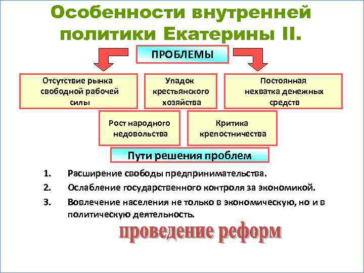 Основные направления внешней политики екатерины ii