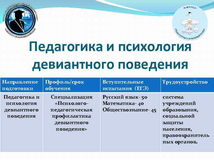 Направление факультета. Педагогика и психология девиантного поведения. Девиантное поведение это в психологии. Психология и педагогика девиантного поведения диплом. Педагогика и психология девиантного поведения специальность.