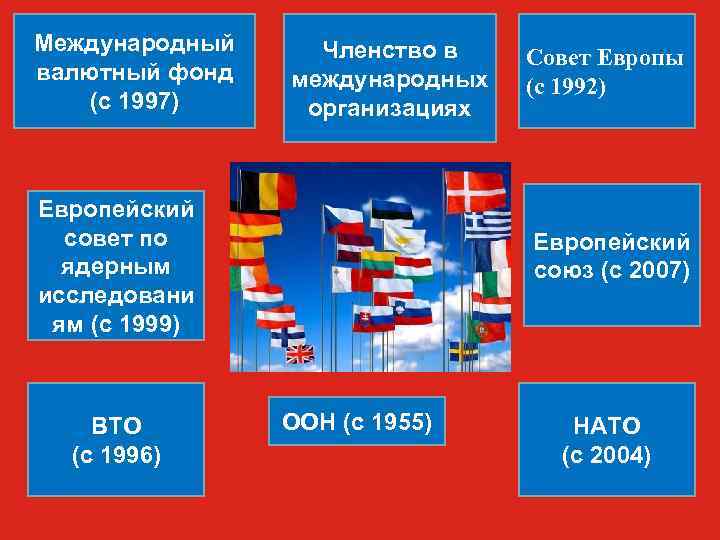 Международный валютный фонд (с 1997) Членство в международных организациях Европейский совет по ядерным исследовани