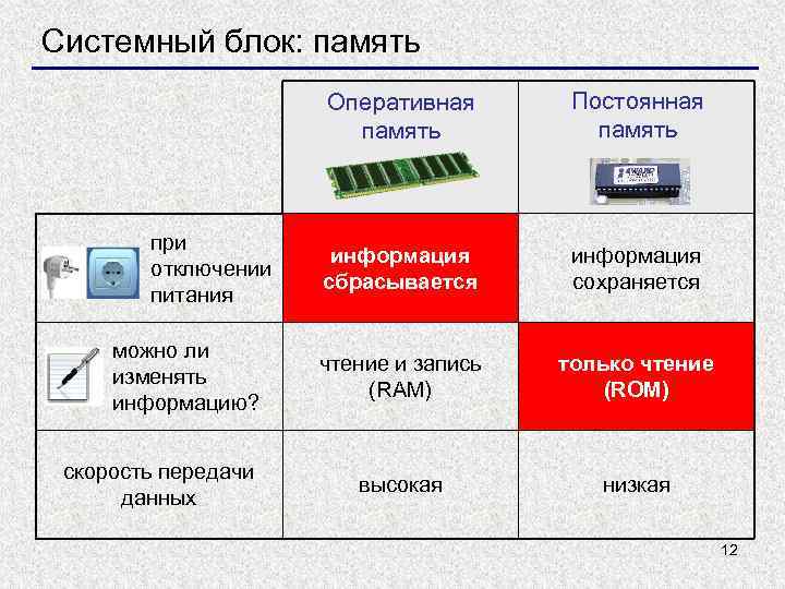 Системный блок: память Оперативная память при отключении питания можно ли изменять информацию? скорость передачи