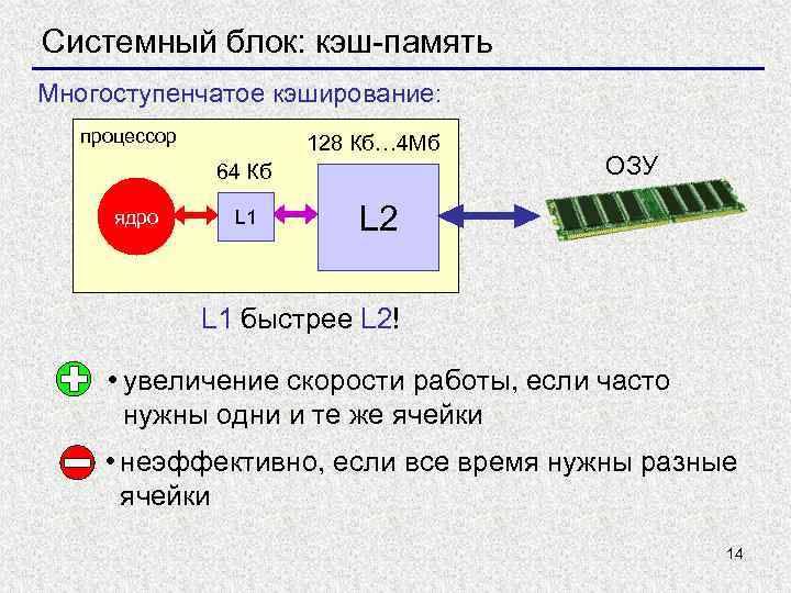 Системный блок: кэш-память Многоступенчатое кэширование: процессор 128 Кб… 4 Мб 64 Кб ядро L