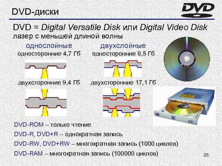 DVD-диски DVD = Digital Versatile Disk или Digital Video Disk лазер с меньшей длиной