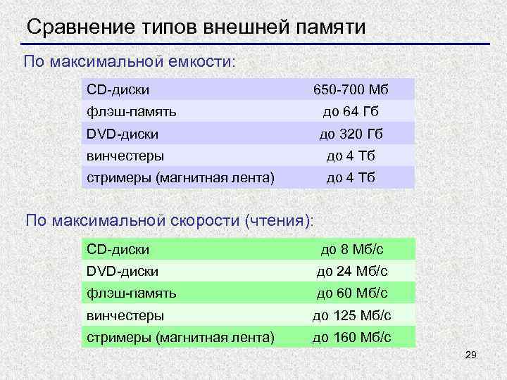 Емкость памяти. Максимальная ёмкость магнитная лента до 4 ТБ. Тип максимальная ёмкость до 4 ТБ. Максимальная ёмкость 700 МБ. Сравнение типов внешней памяти.