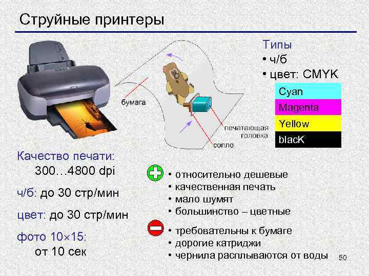 Струйные принтеры Типы • ч/б • цвет: CMYK Cyan Magenta Yellow blac. K Качество