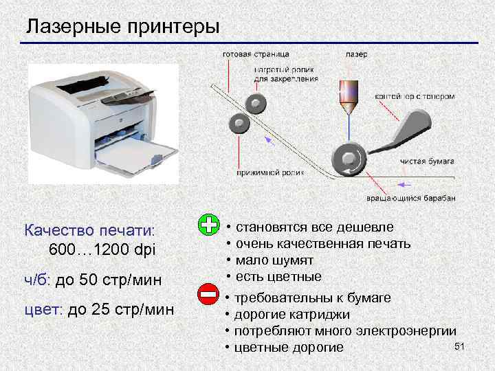 Лазерные принтеры Качество печати: 600… 1200 dpi ч/б: до 50 стр/мин цвет: до 25