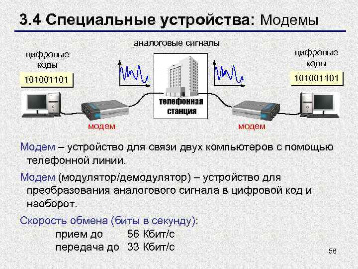 3. 4 Специальные устройства: Модемы аналоговые сигналы цифровые коды 101001101 модем Модем – устройство