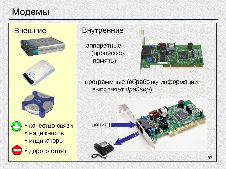 Модемы Внешние Внутренние аппаратные (процессор, память) программные (обработку информации выполняет драйвер) • качество связи