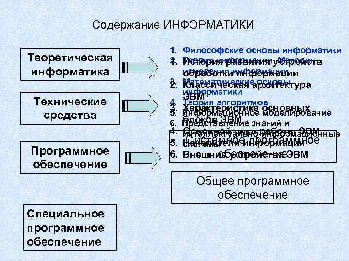 Содержание информатики. Технические средства это в информатике. Философские основы информатики. Общие теоретические основы информатики.