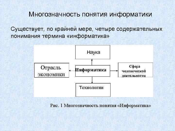 Функции бывают информатика. Информационная технология: многозначность понятия.. Экономическая Информатика термины. Многозначность понятия наука. Концепция четырех и Информатика.