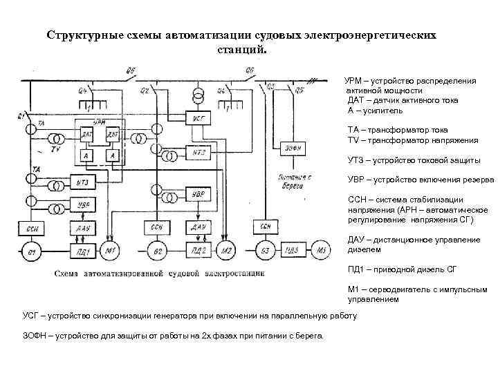 Структурные схемы автоматизации судовых электроэнергетических станций. УРМ – устройство распределения активной мощности ДАТ –