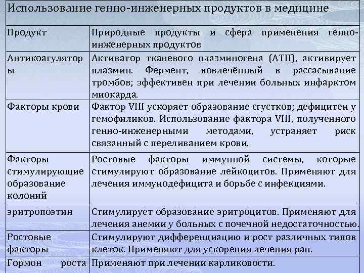 Использование генно-инженерных продуктов в медицине Продукт Природные продукты и сфера применения генноинженерных продуктов Антикоагулятор