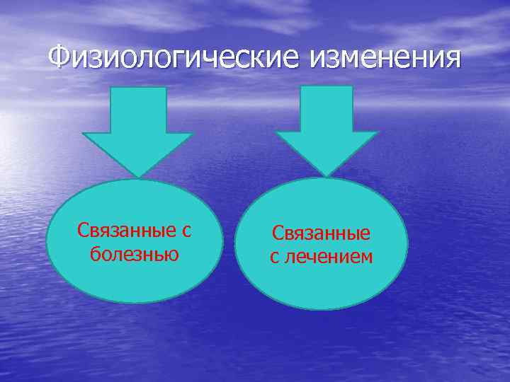 Физиологические изменения Связанные с болезнью Связанные с лечением 