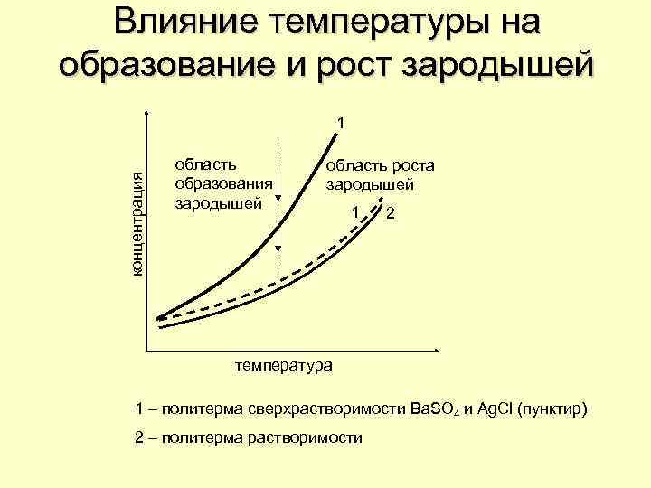 Влияние температуры на образование и рост зародышей концентрация 1 область образования зародышей область роста