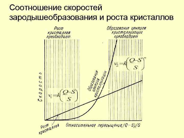 Соотношение скоростей зародышеобразования и роста кристаллов 