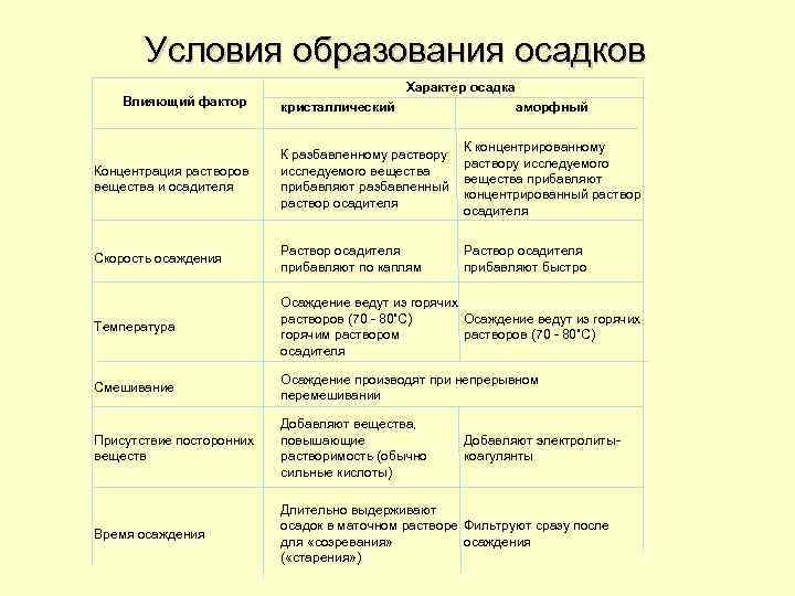 Условия образования осадков Влияющий фактор Характер осадка кристаллический аморфный Концентрация растворов вещества и осадителя