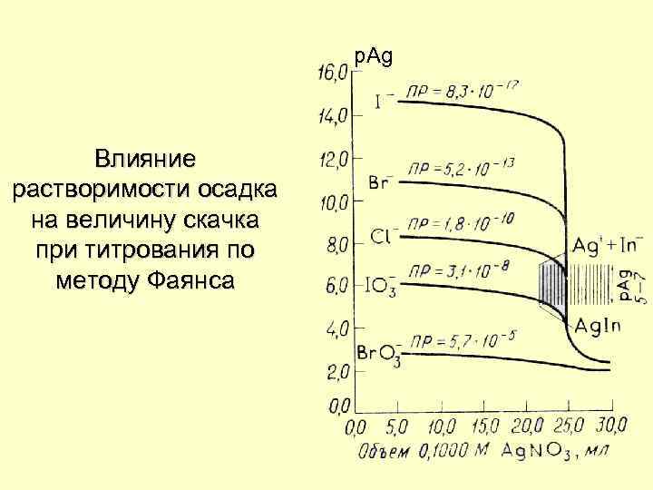 Растворимость осадка. Индикатор титрования по методу фаянса. Величина скачка титрования. Скачок титрования. Факторы влияющие на величину скачка титрования.