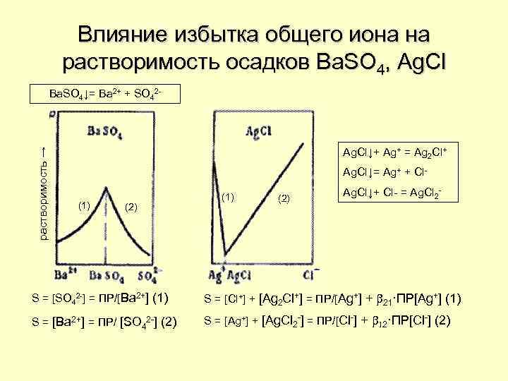 Влияние избытка общего иона на растворимость осадков Ba. SO 4, Ag. Cl растворимость →