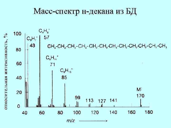 Масс спектральный. Хроматомассспектор спектр. Масс спектр. Спектры масс-спектрометрии. Бутан масс-спектр.