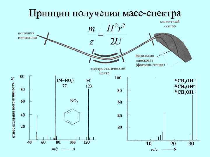 Принцип синтеза. Общая схема метода масс-спектрометрии. Масс спектрометрия диапазоны. Масс спектрометрия электронный удар схема. Схема масс спектрального прибора.