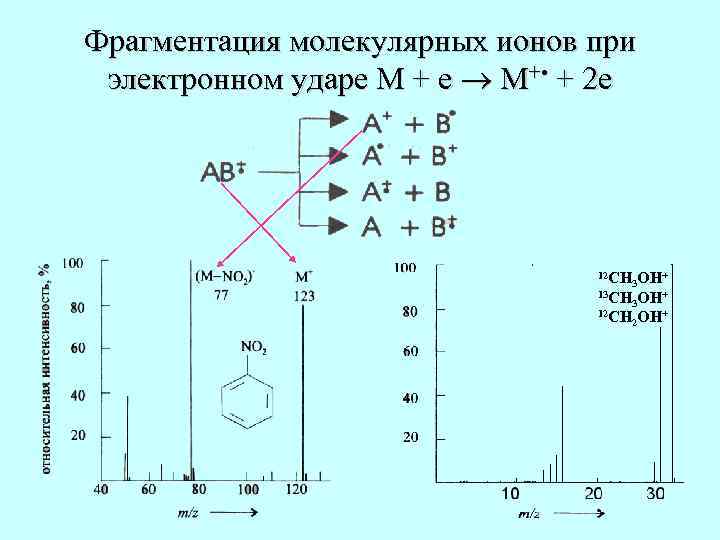 Схема фрагментации в масс спектрах