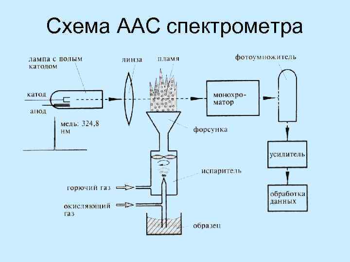 Схема атомно абсорбционного спектрометра