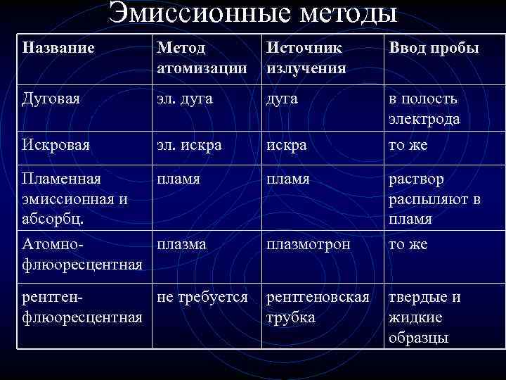 Курсовая работа по теме Атомна спектроскопія поглинання. Атомна емісійна спектроскопія