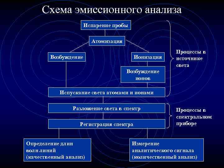 Схема эмиссионного анализа