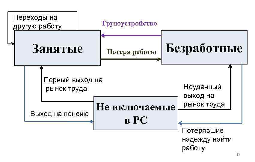 Переходы на другую работу Трудоустройство Занятые Потеря работы Безработные Первый выход на рынок труда