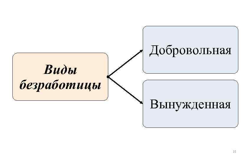 Добровольное увольнение вид безработицы. Вынужденная безработица виды. Формы безработицы добровольная. Виды добровольной безработицы. Типы безработицы вынужденная и добровольная.