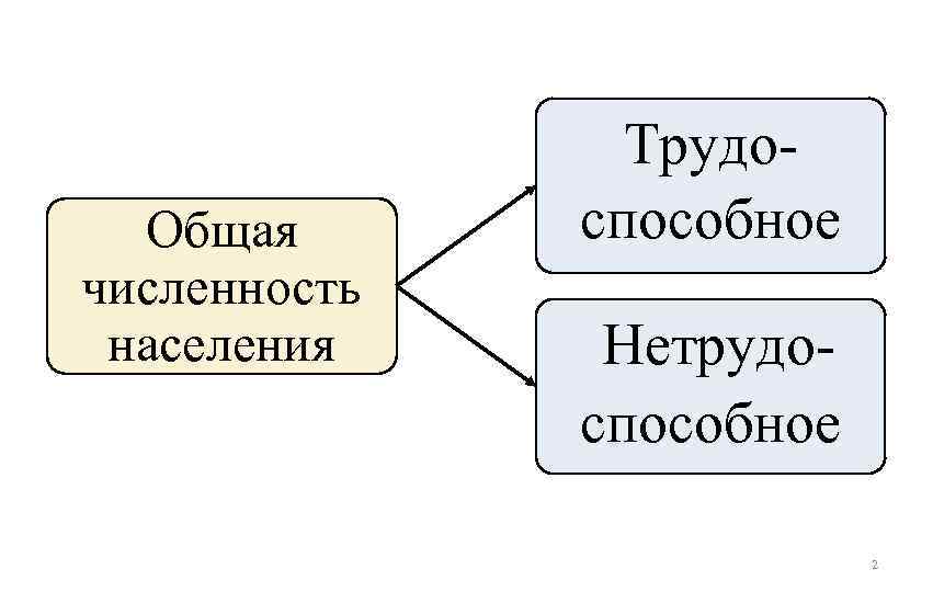 Общая численность населения Трудоспособное Нетрудоспособное 2 