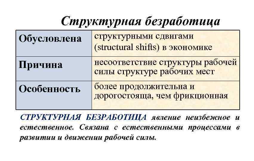 Безработица это в экономике