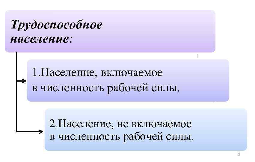Трудоспособное население: 1. Население, включаемое в численность рабочей силы. 2. Население, не включаемое в