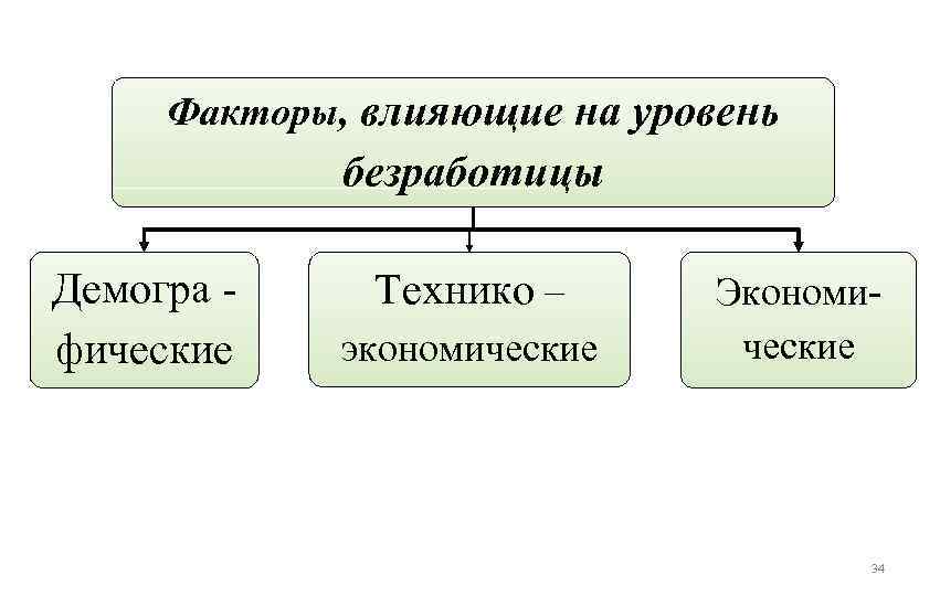 Факторы, влияющие на уровень безработицы Демогра фические Технико – экономические Экономические 34 