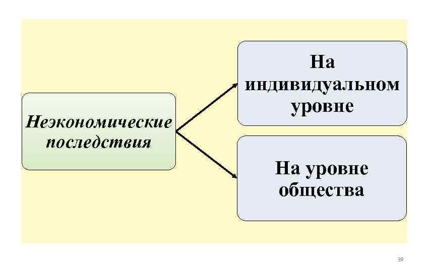 Неэкономические последствия На индивидуальном уровне На уровне общества 39 