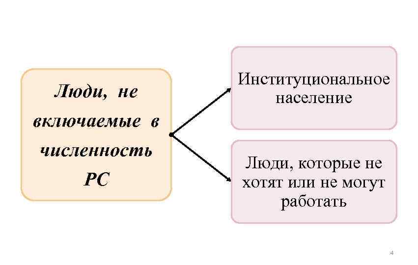 Люди, не включаемые в численность РС Институциональное население Люди, которые не хотят или не