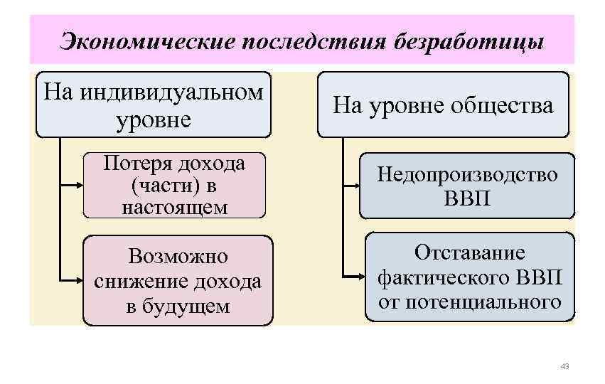 Экономические последствия безработицы На индивидуальном уровне На уровне общества Потеря дохода (части) в настоящем