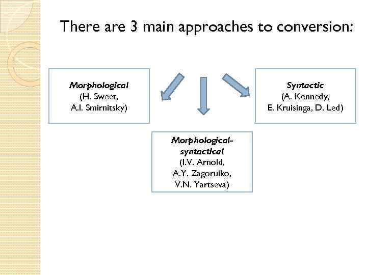 There are 3 main approaches to conversion: Morphological (H. Sweet, A. I. Smirnitsky) Syntactic