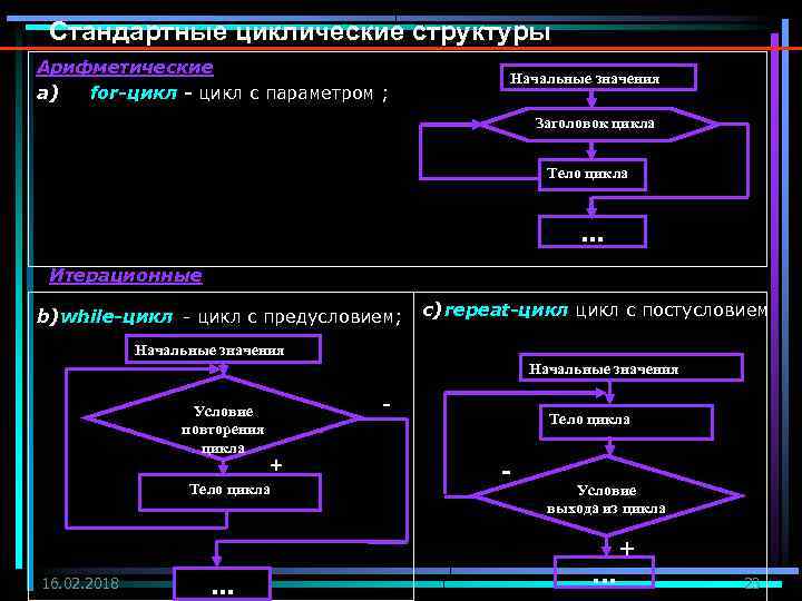 К циклическим видам относится. Циклическая структура в информатике. Типовые структуры циклических алгоритмов. Циклическая структура с параметром. Итерационные циклические структуры.